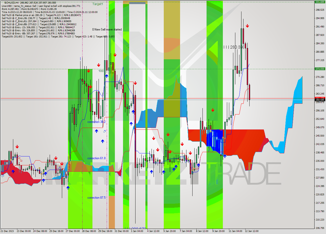 BCHUSD MultiTimeframe analysis at date 2024.01.10 00:00