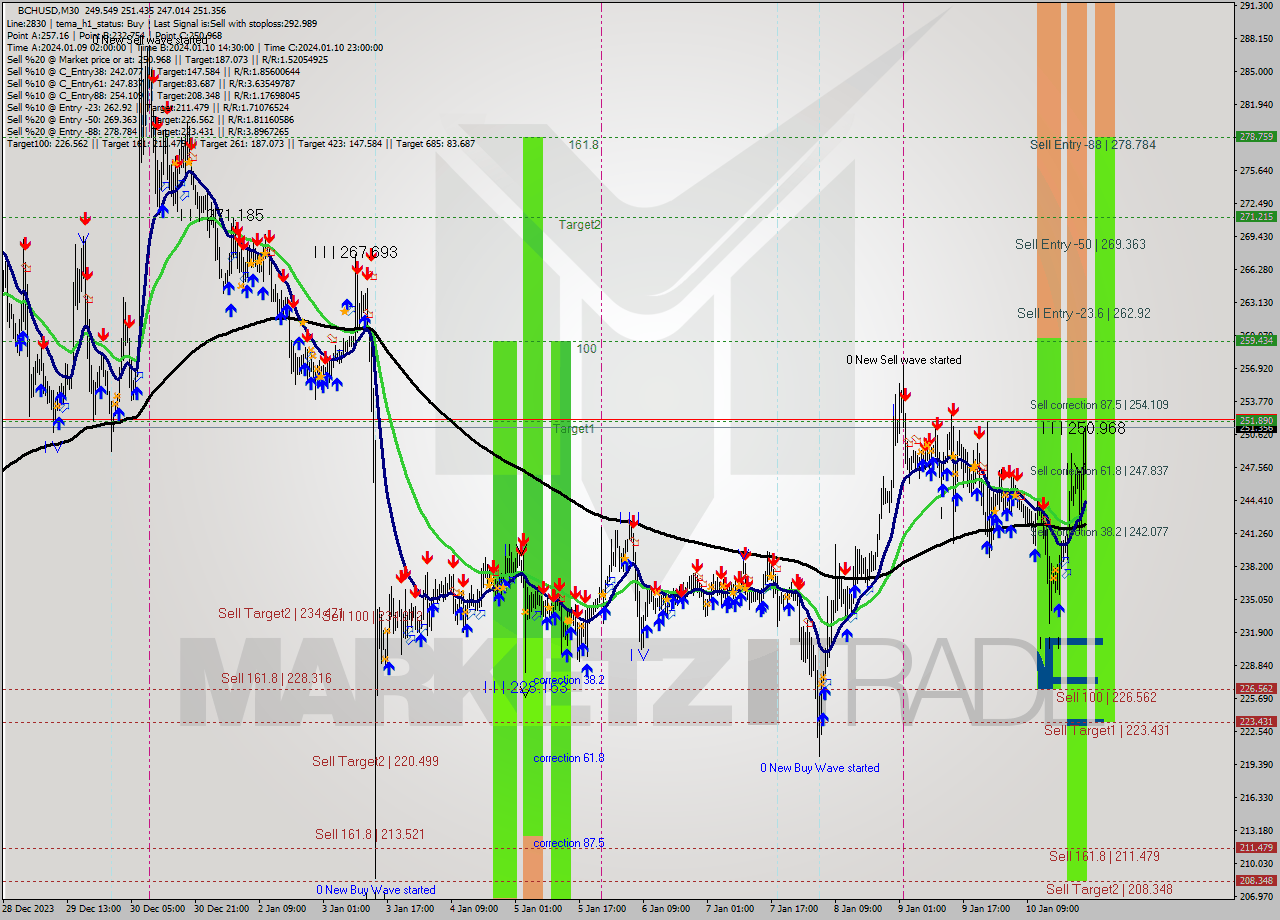 BCHUSD M30 Signal