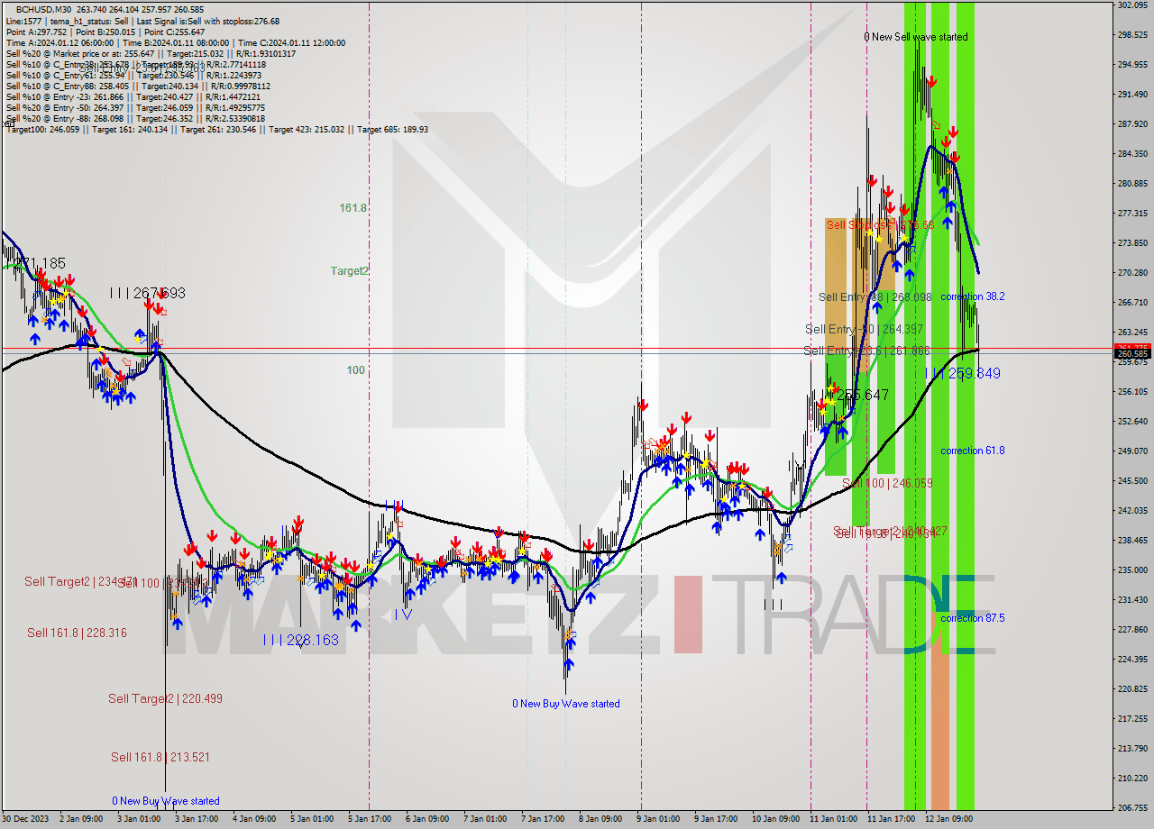 BCHUSD M30 Signal