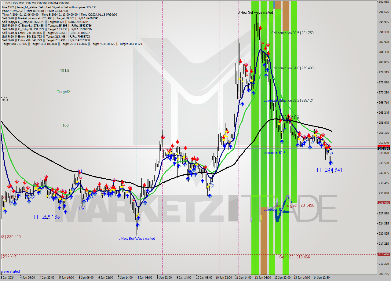 BCHUSD M30 Signal