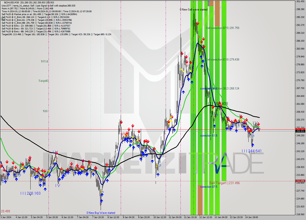 BCHUSD M30 Signal