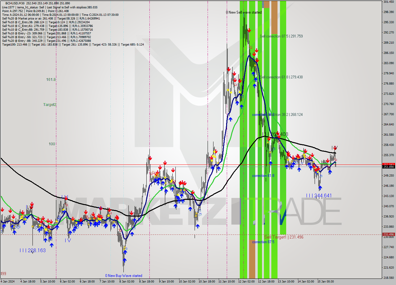 BCHUSD M30 Signal