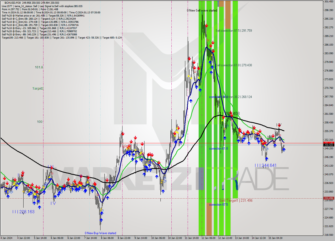 BCHUSD M30 Signal