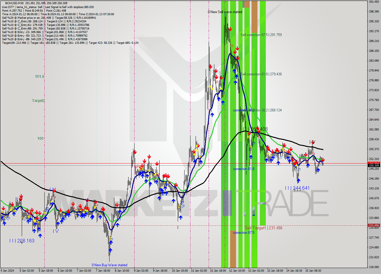 BCHUSD M30 Signal