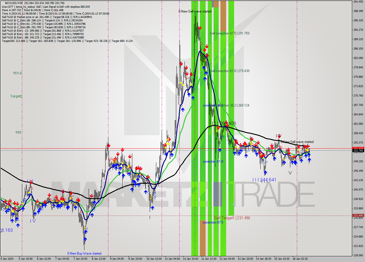 BCHUSD M30 Signal