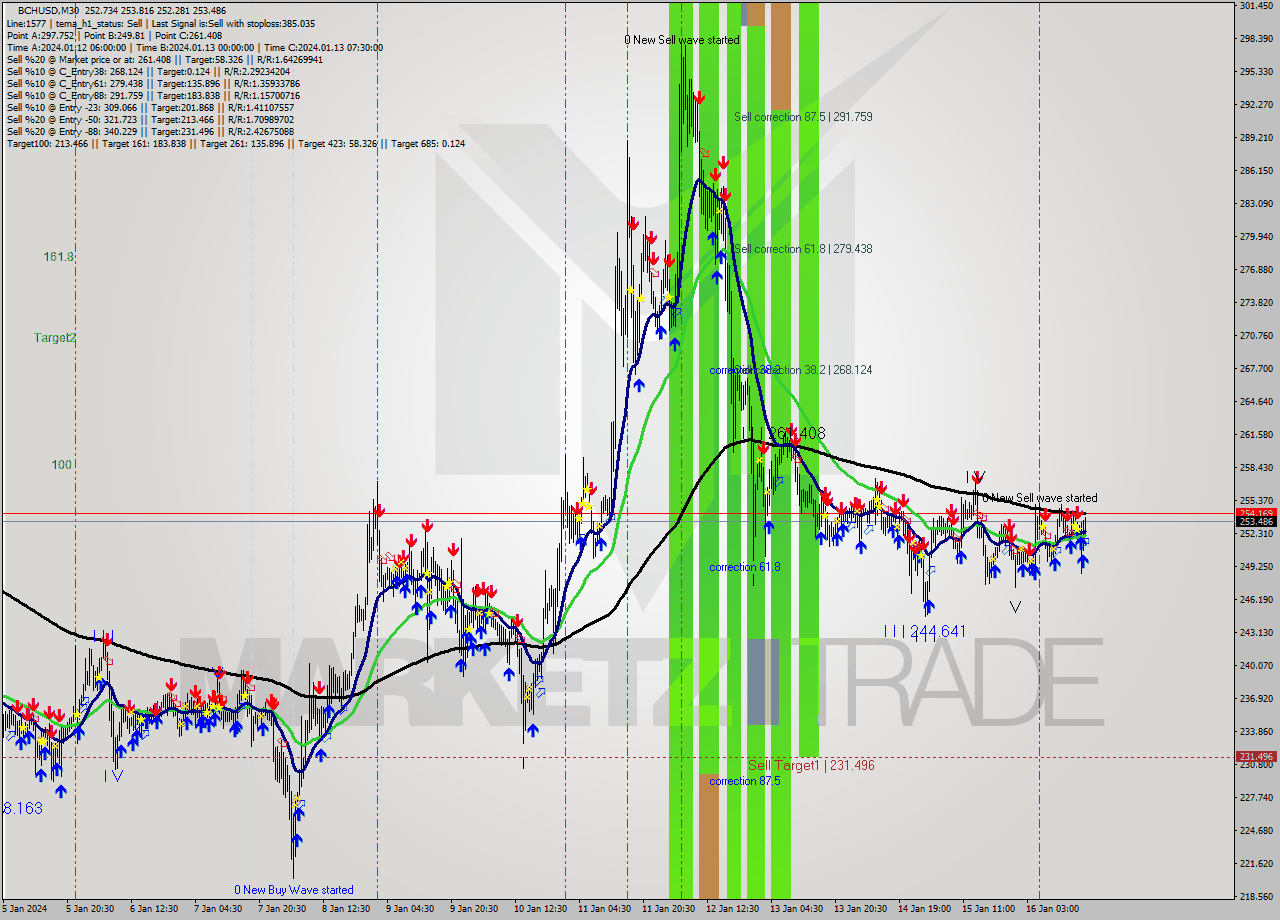 BCHUSD M30 Signal