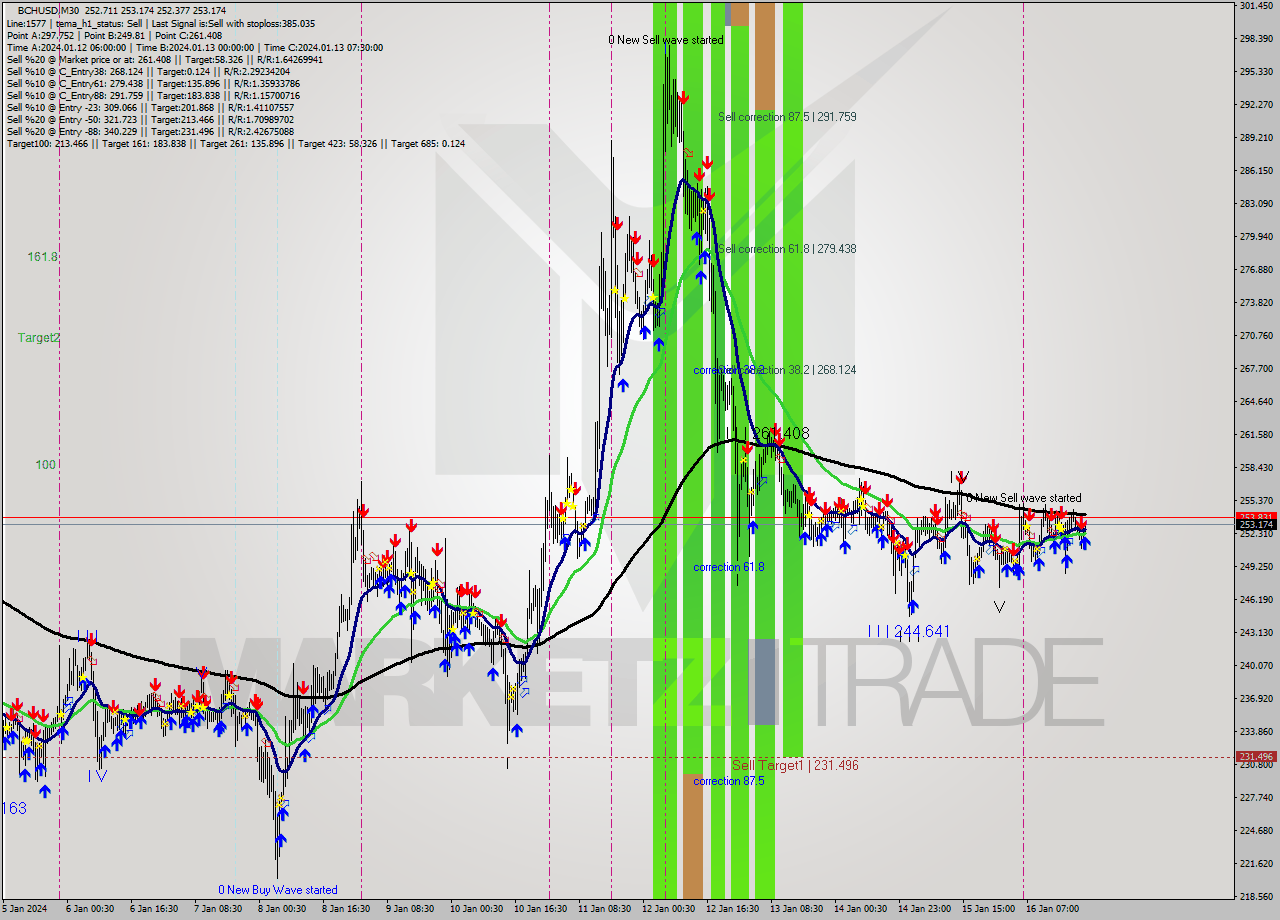 BCHUSD M30 Signal