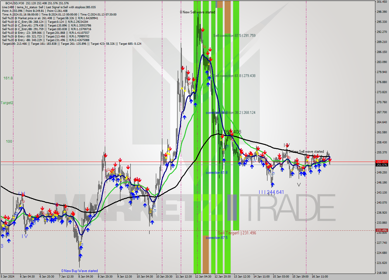 BCHUSD M30 Signal