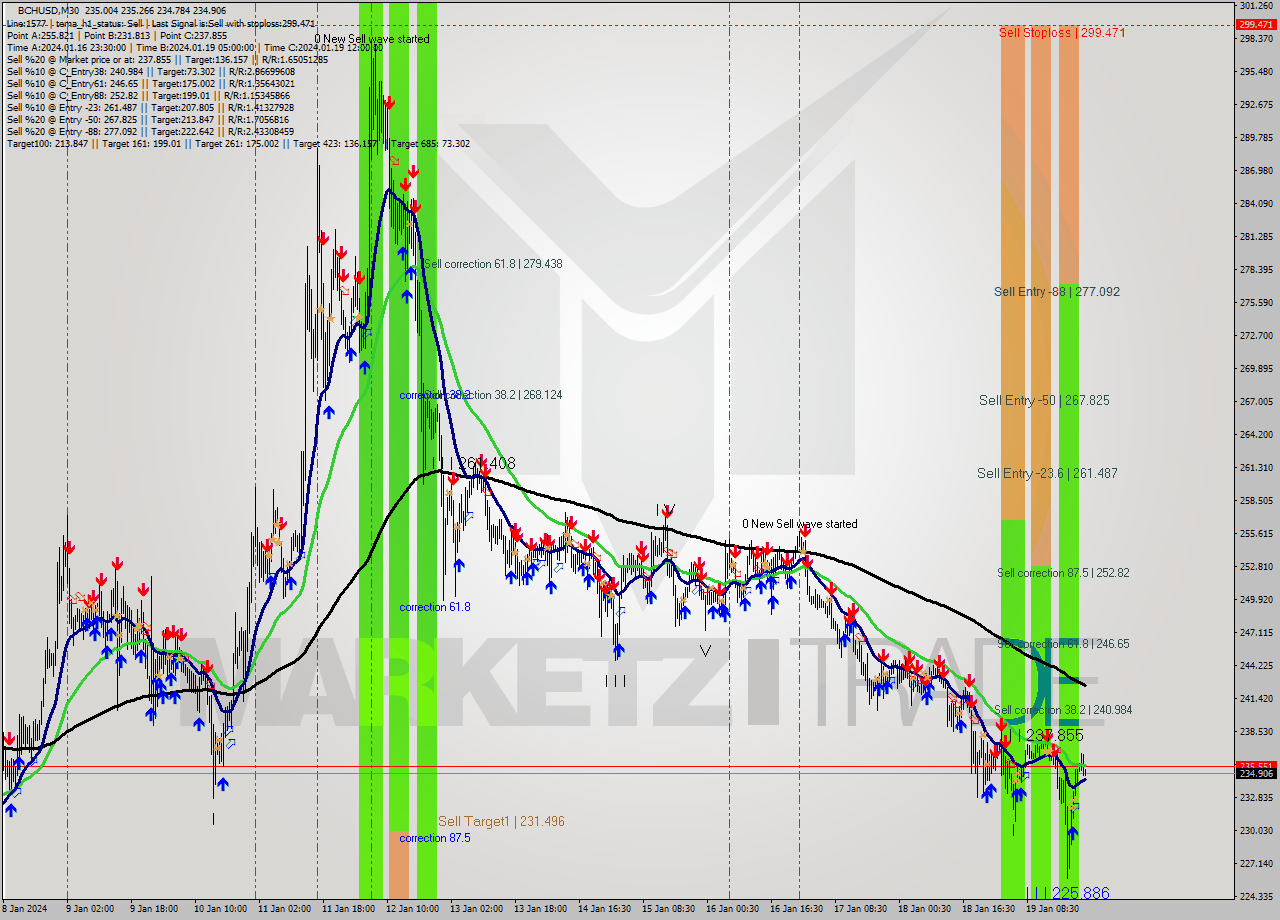 BCHUSD M30 Signal