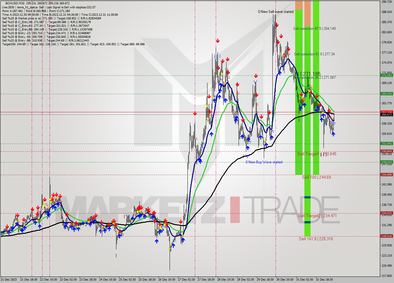 BCHUSD M30 Signal