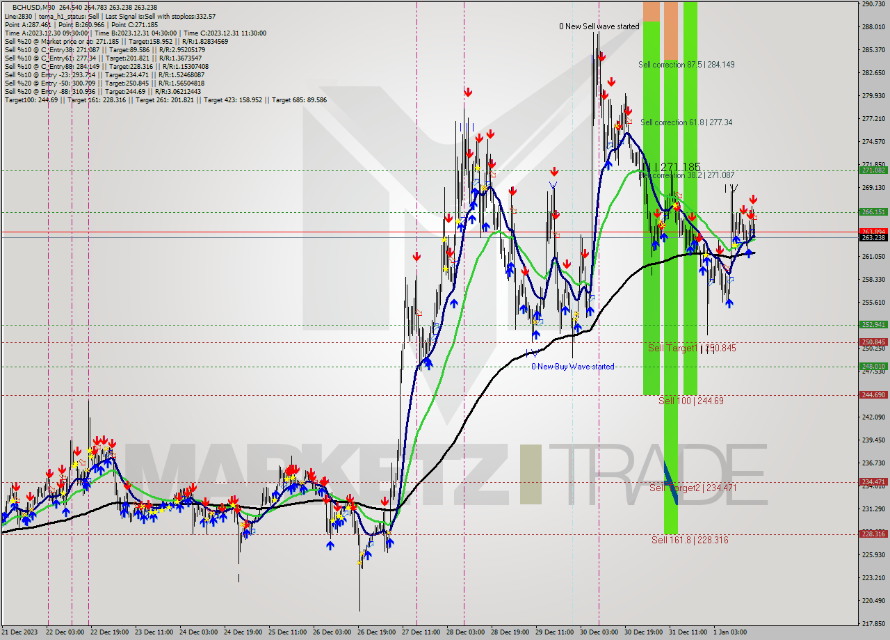 BCHUSD M30 Signal