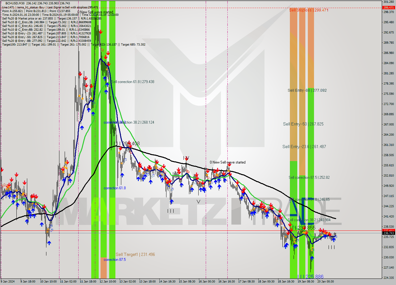 BCHUSD M30 Signal