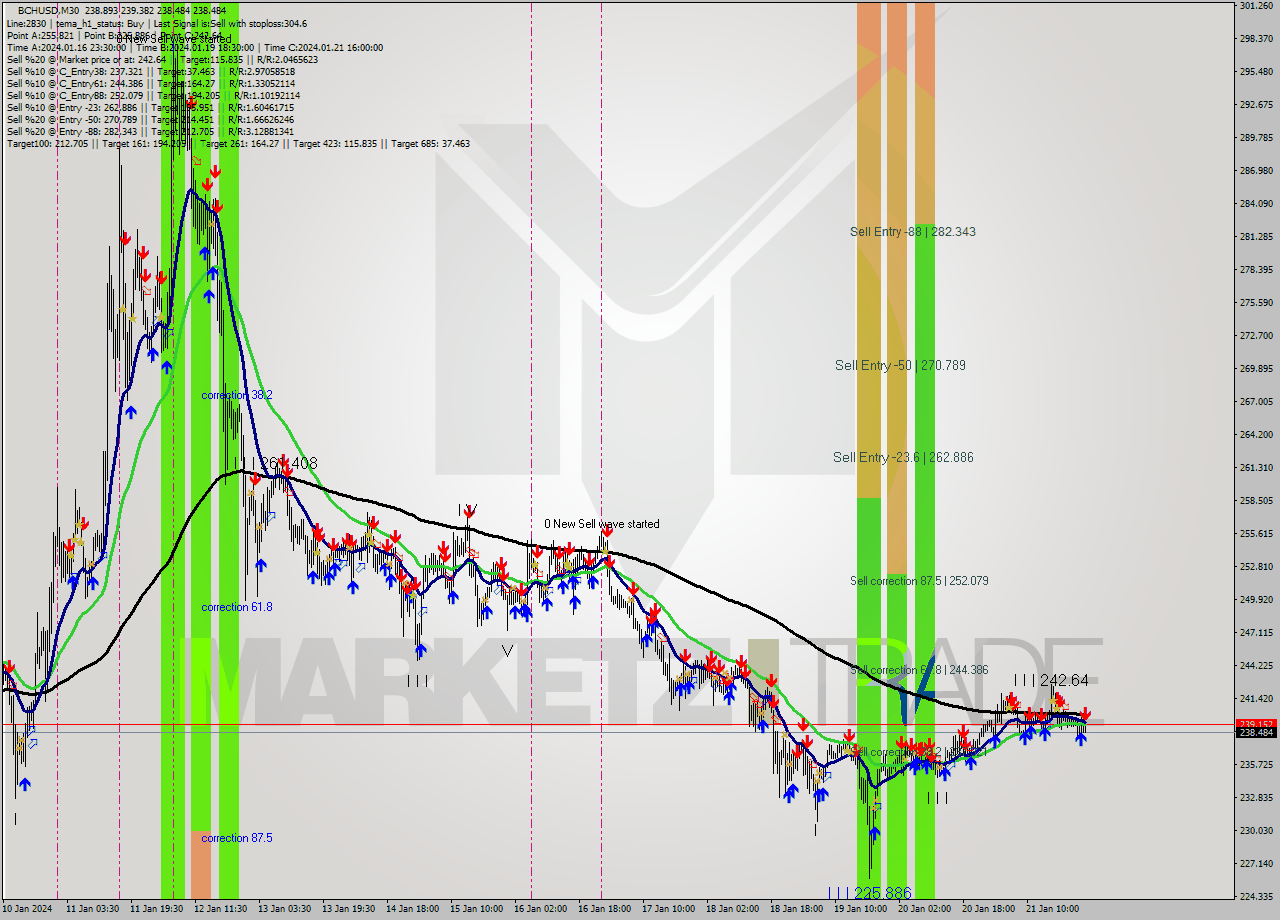 BCHUSD M30 Signal