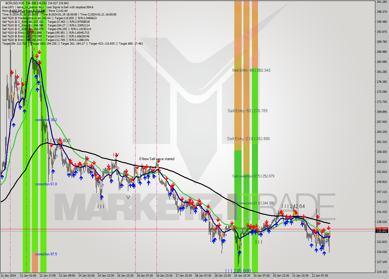 BCHUSD M30 Signal