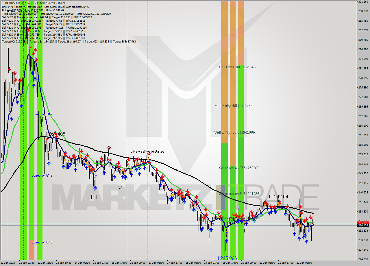 BCHUSD M30 Signal