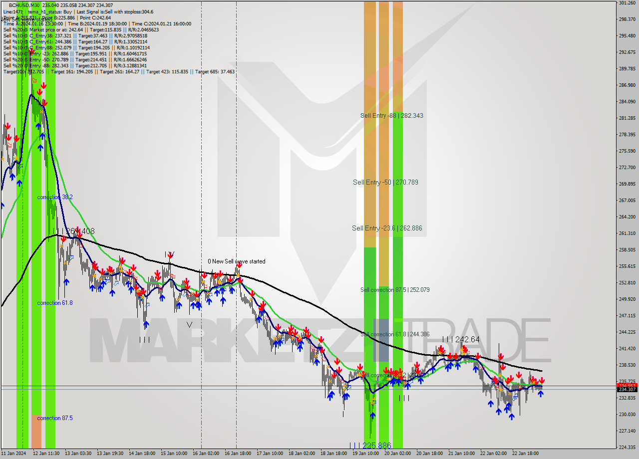 BCHUSD M30 Signal