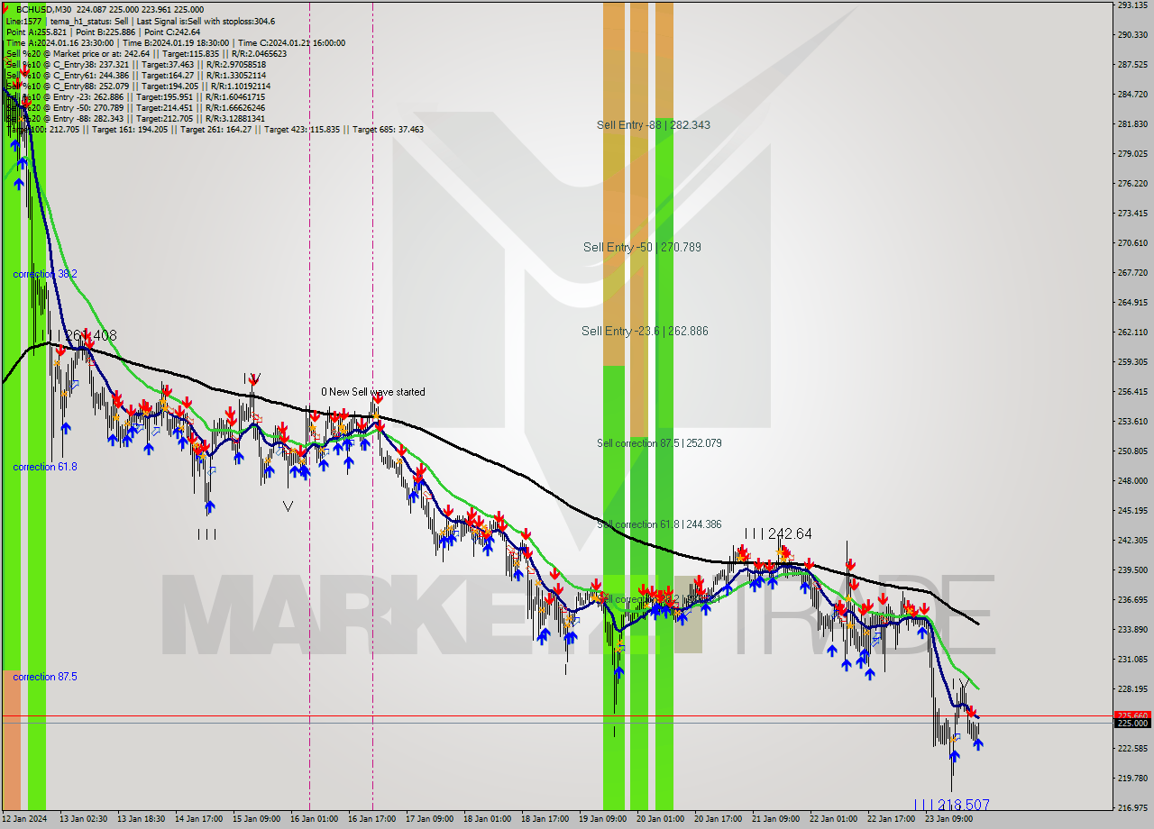 BCHUSD M30 Signal