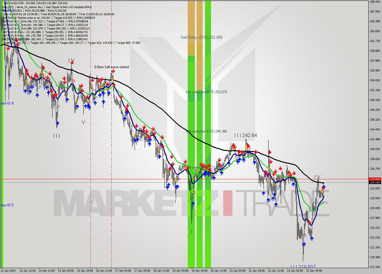 BCHUSD M30 Signal