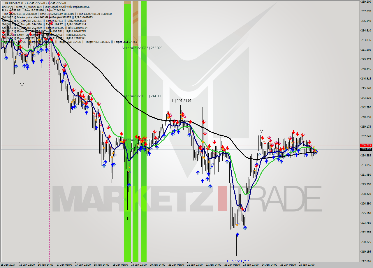 BCHUSD M30 Signal