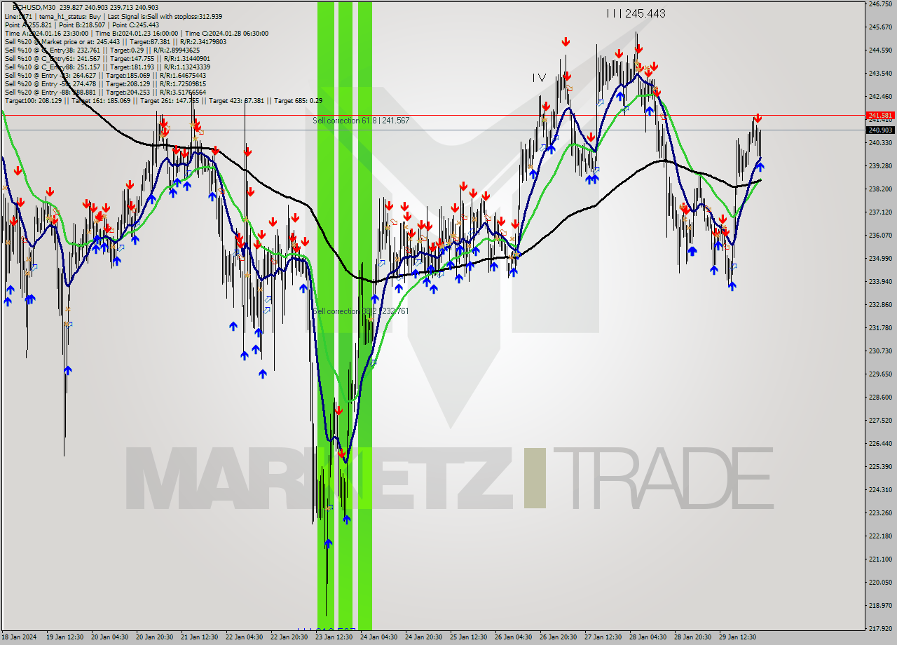 BCHUSD M30 Signal