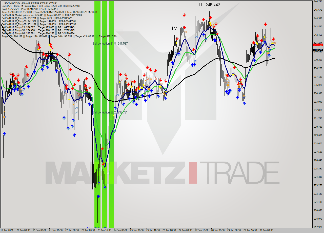 BCHUSD M30 Signal