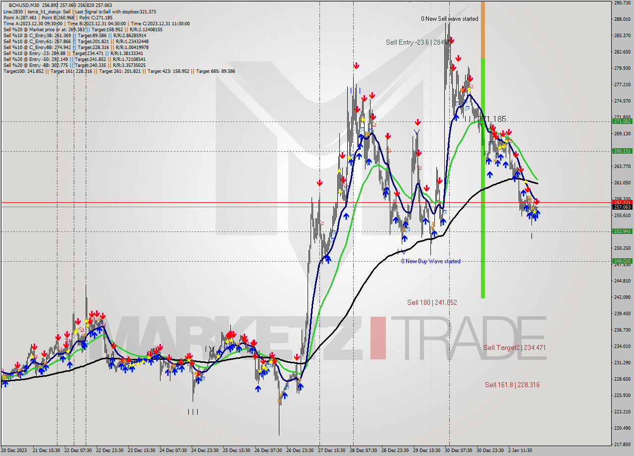 BCHUSD M30 Signal