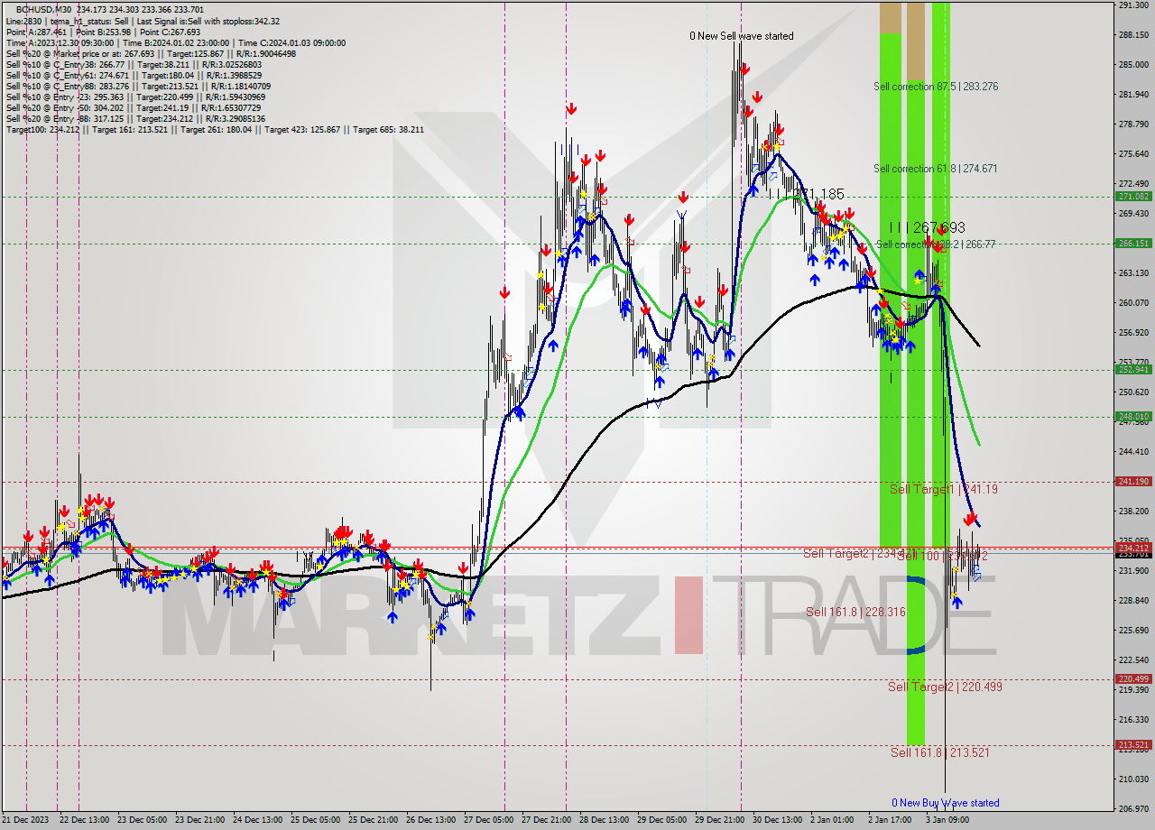 BCHUSD M30 Signal