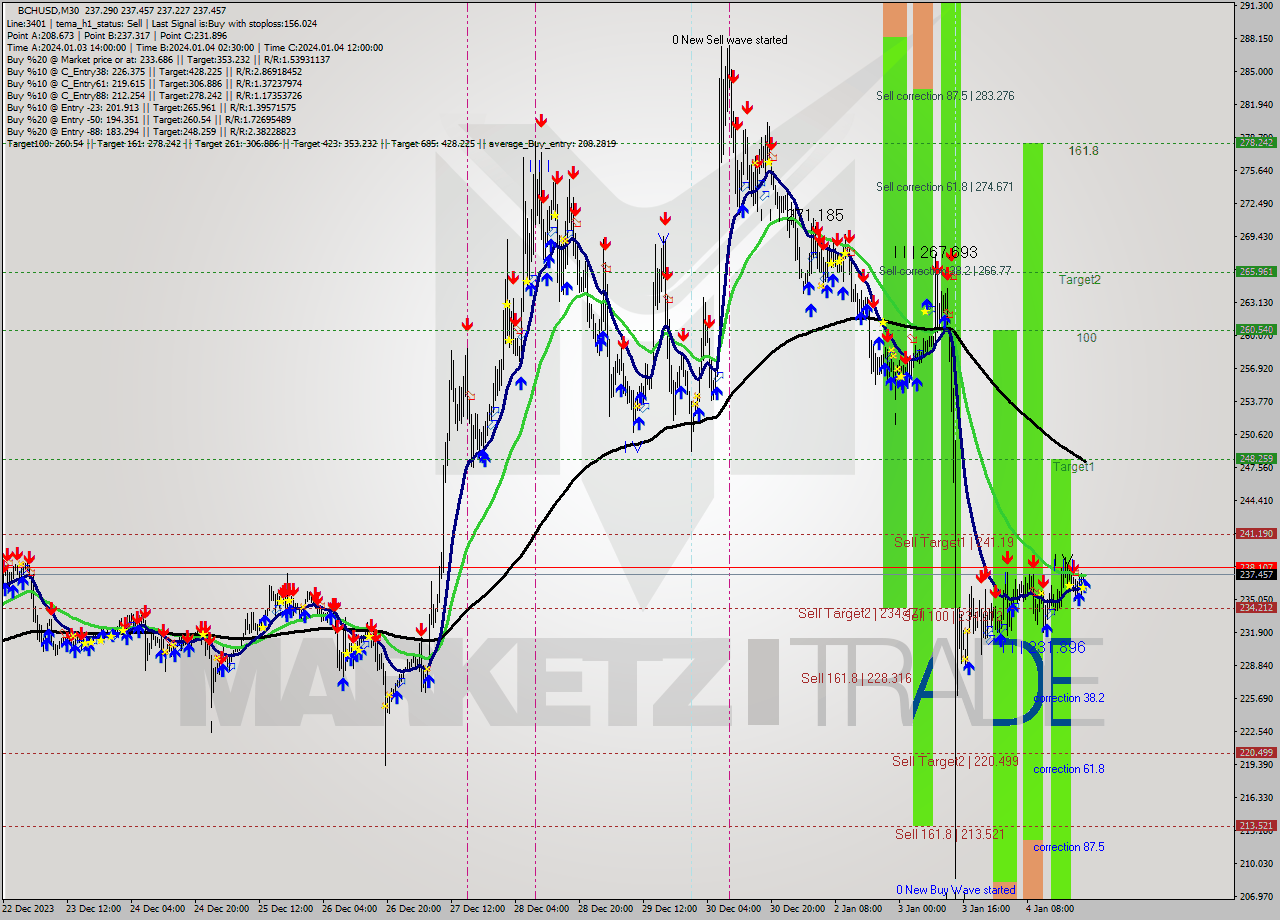 BCHUSD M30 Signal