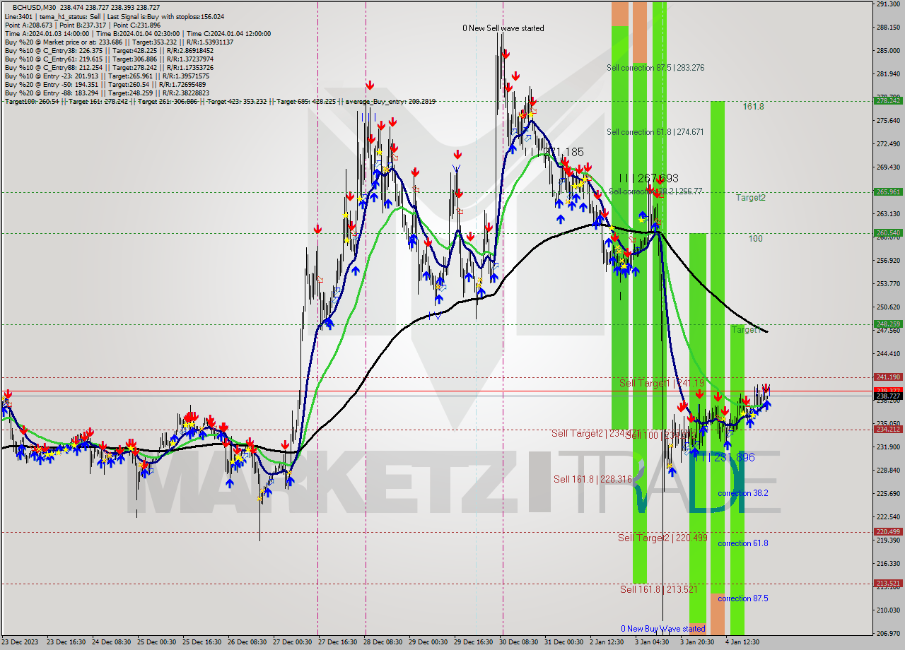 BCHUSD M30 Signal