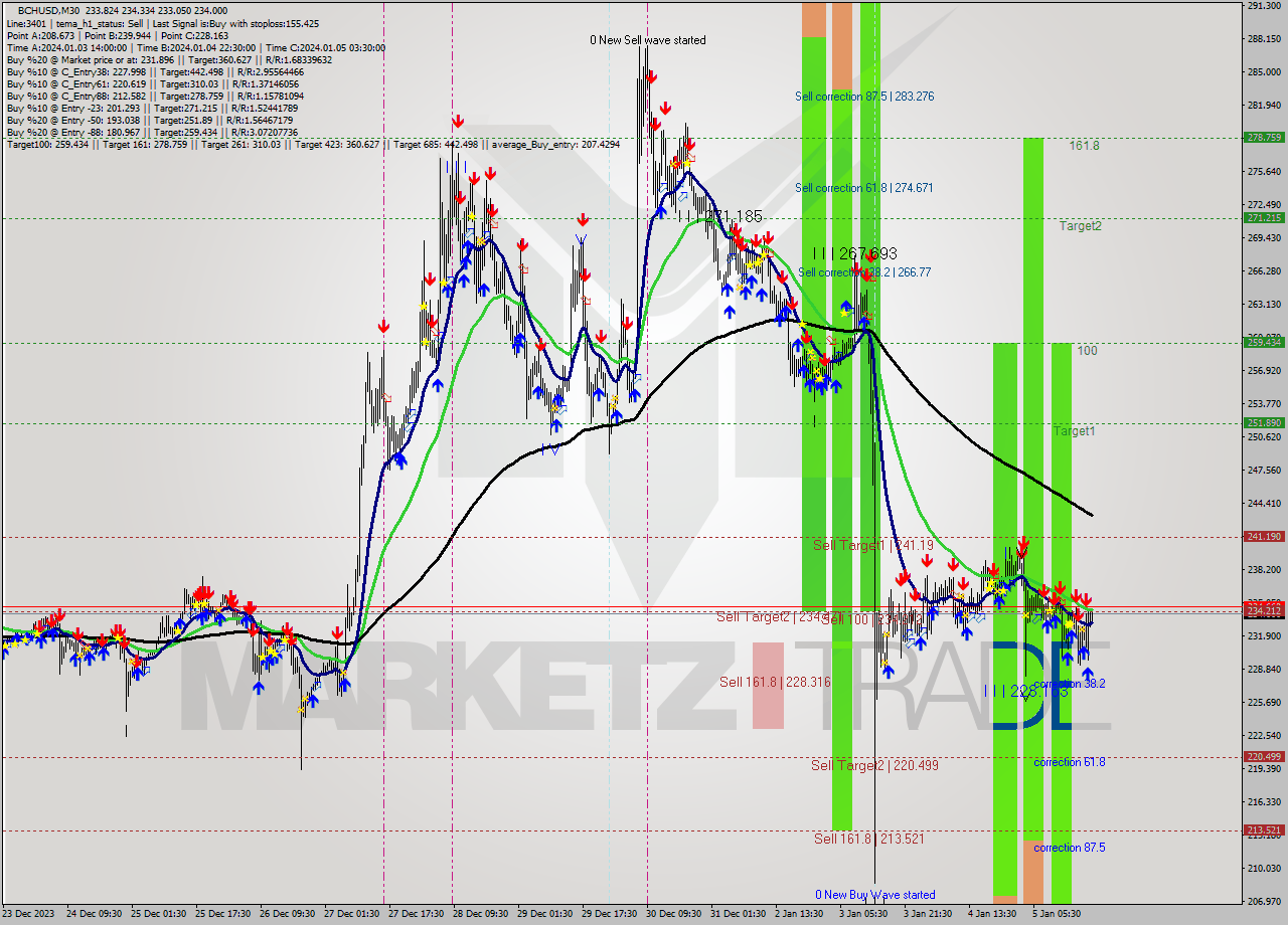 BCHUSD M30 Signal