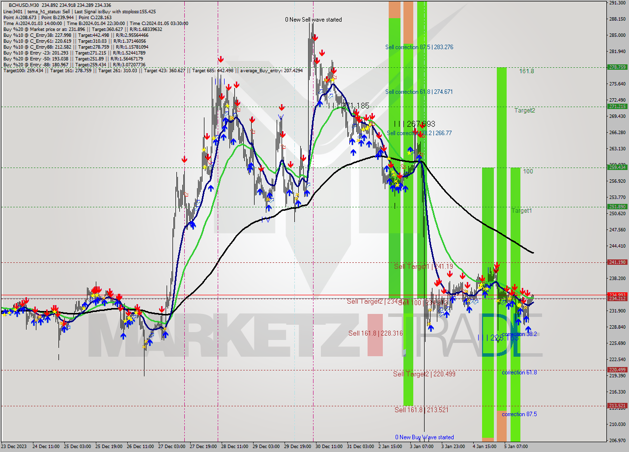 BCHUSD M30 Signal