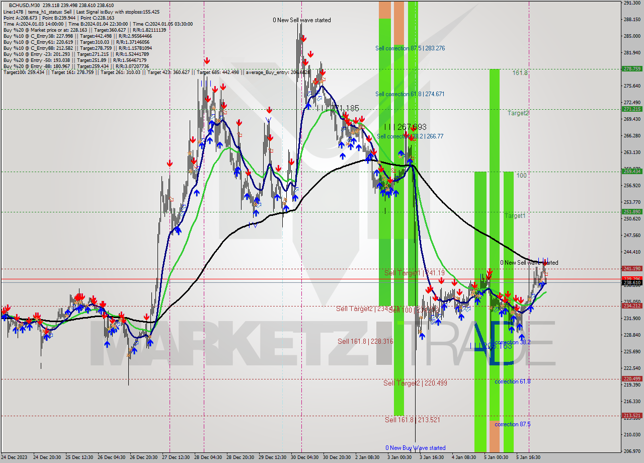 BCHUSD M30 Signal