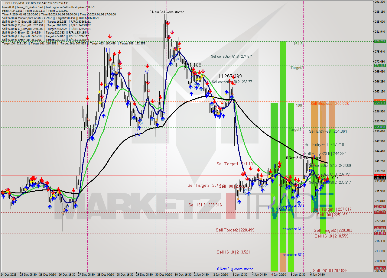 BCHUSD M30 Signal