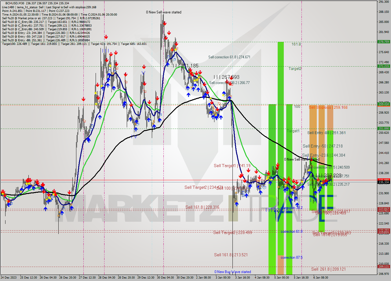 BCHUSD M30 Signal