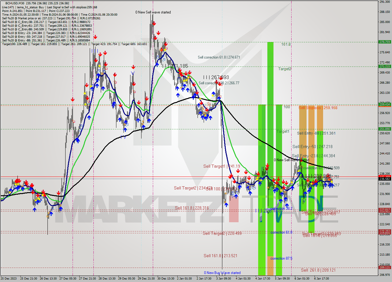 BCHUSD M30 Signal