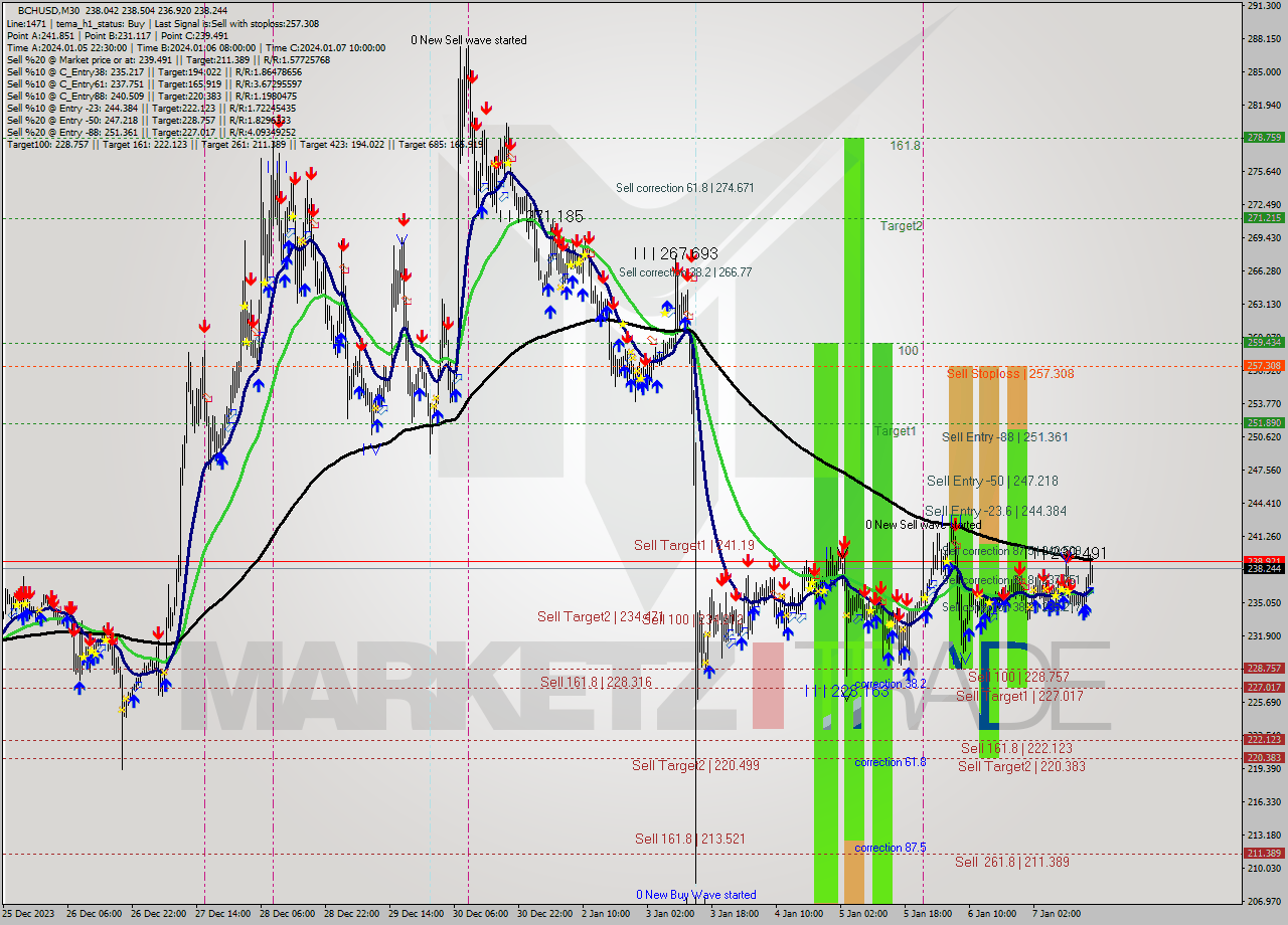 BCHUSD M30 Signal