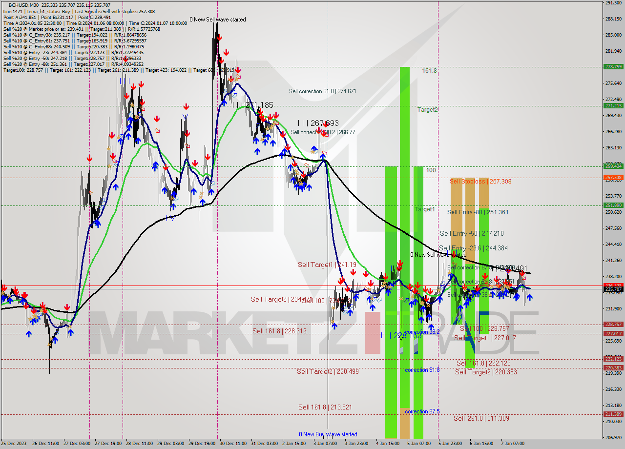 BCHUSD M30 Signal