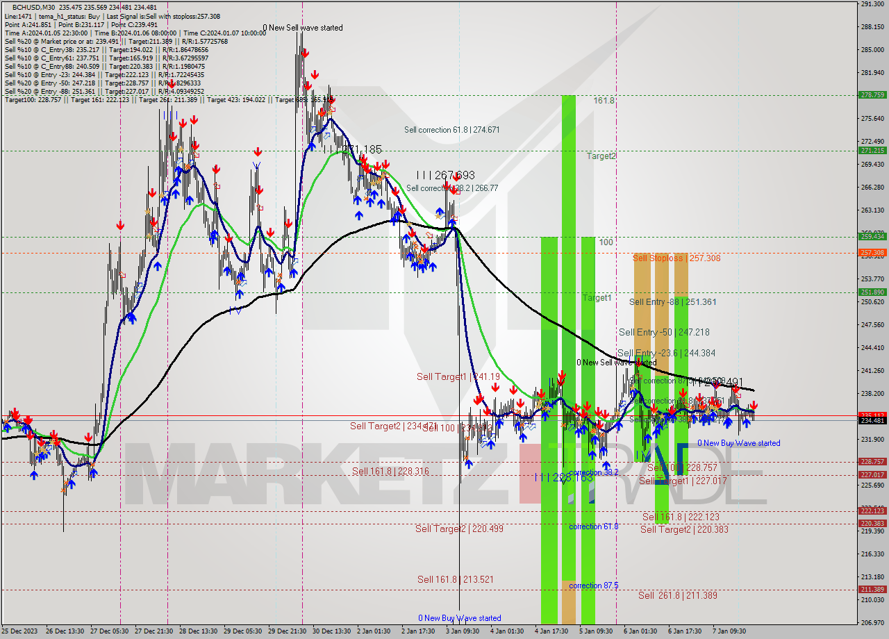 BCHUSD M30 Signal