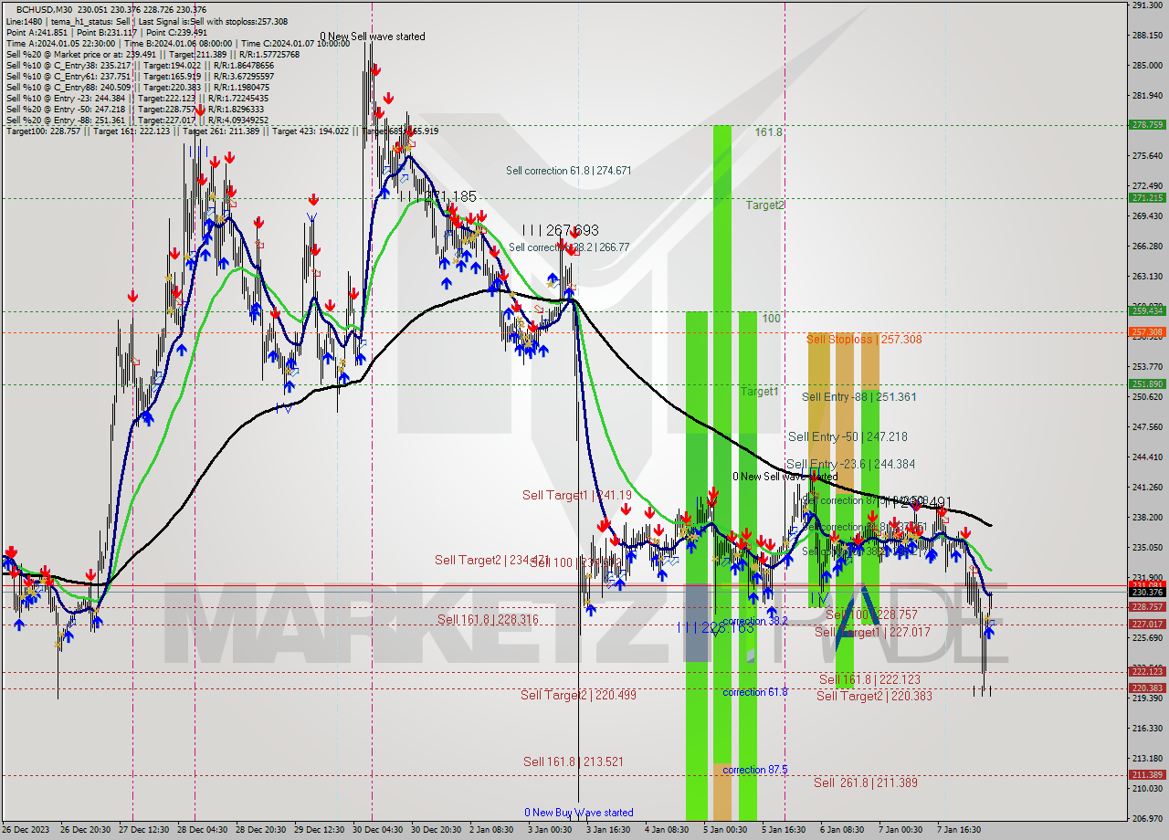 BCHUSD M30 Signal