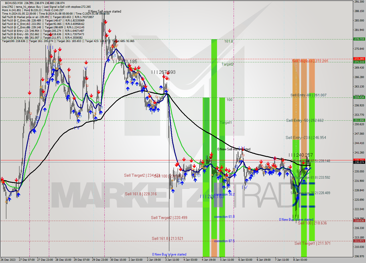 BCHUSD M30 Signal