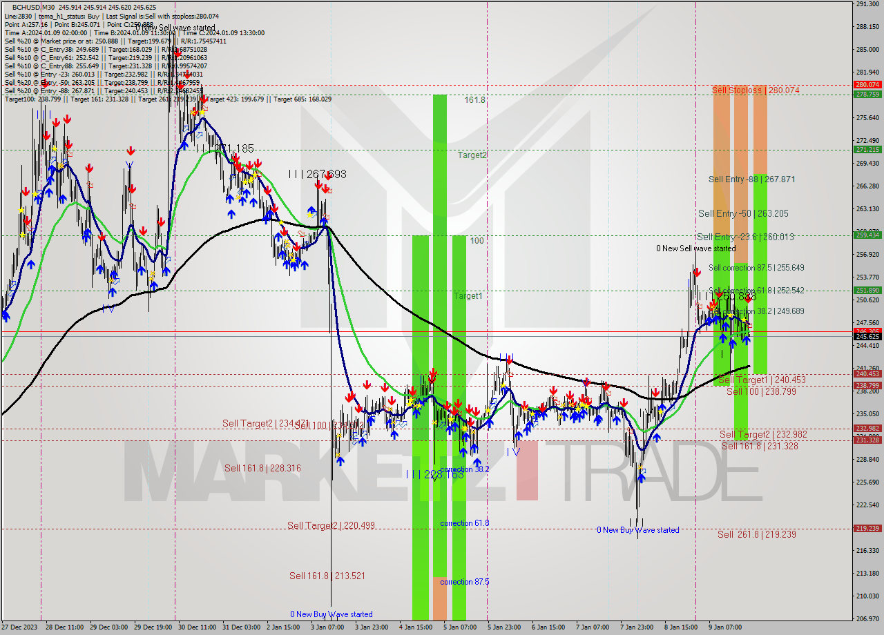 BCHUSD M30 Signal