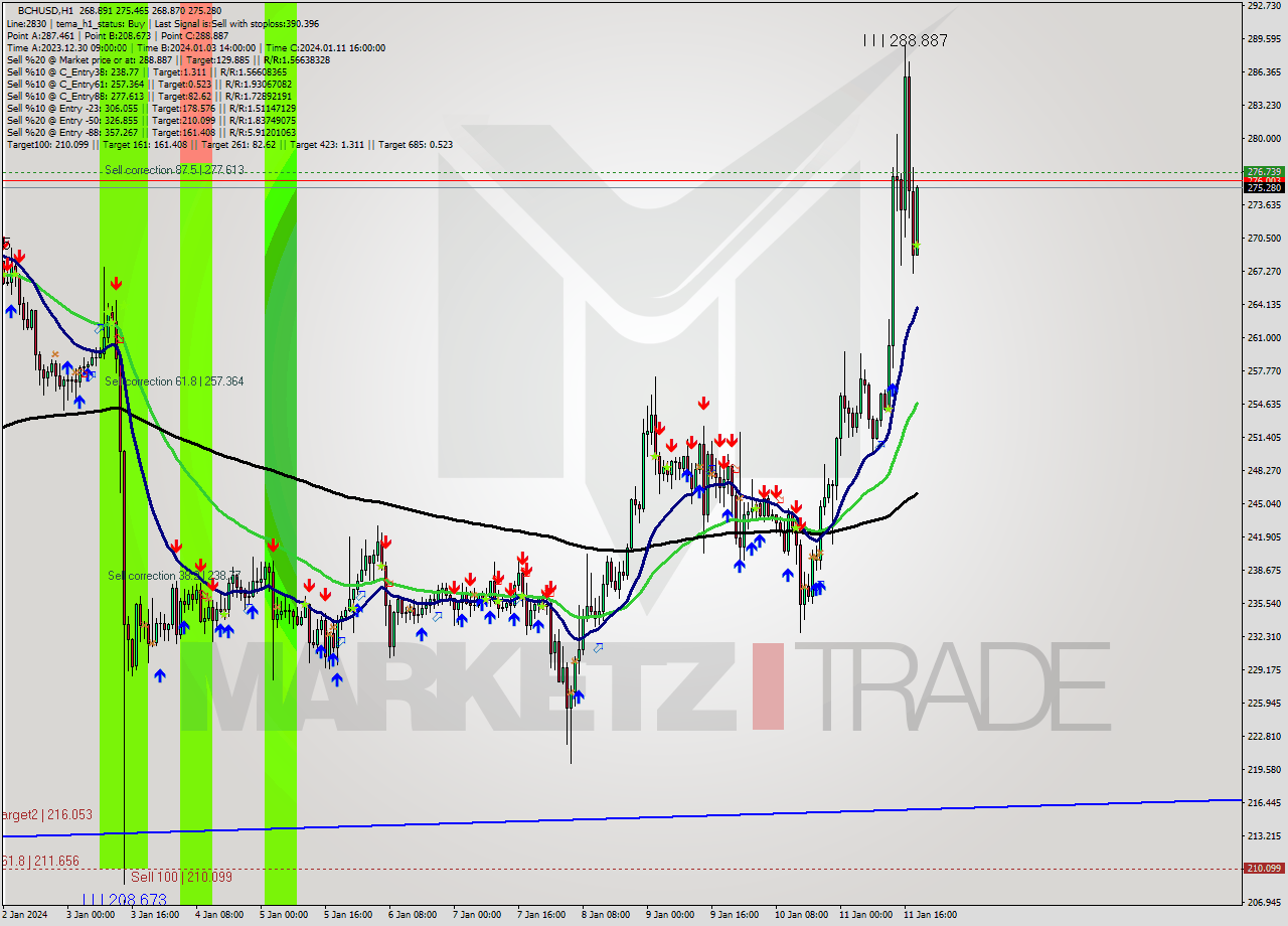 BCHUSD H1 Signal