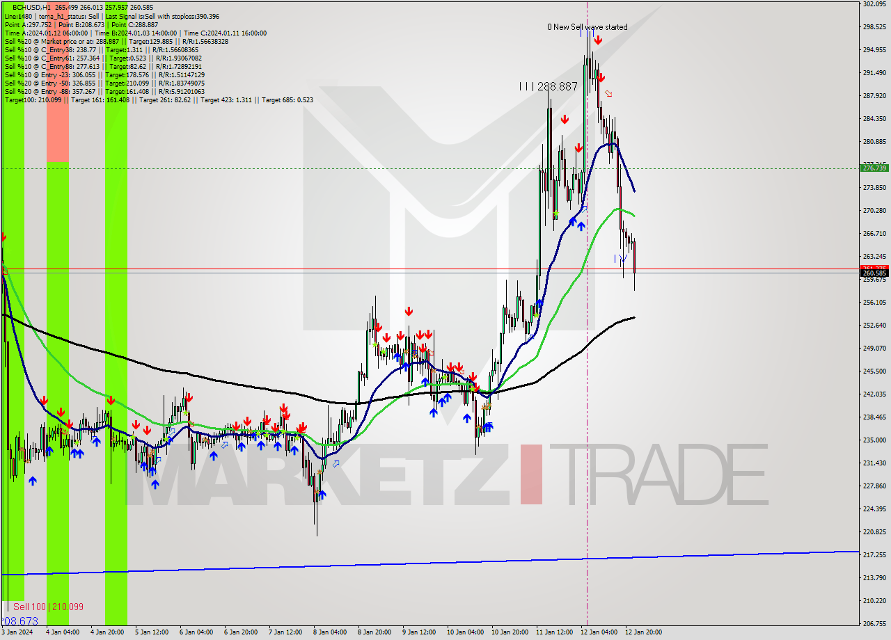 BCHUSD H1 Signal