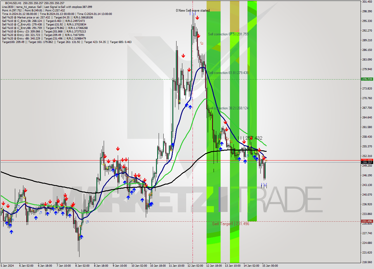 BCHUSD H1 Signal