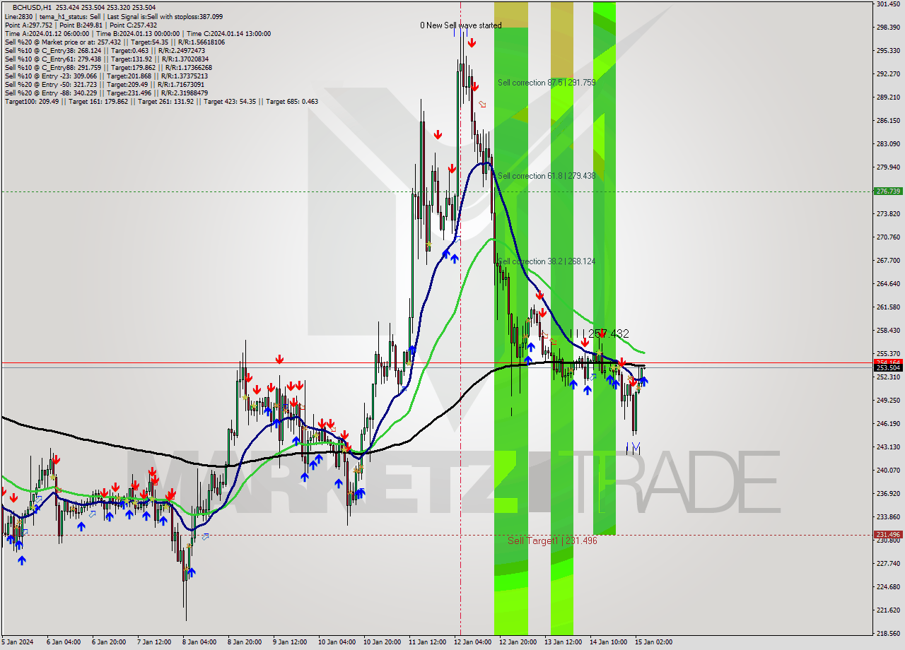 BCHUSD H1 Signal