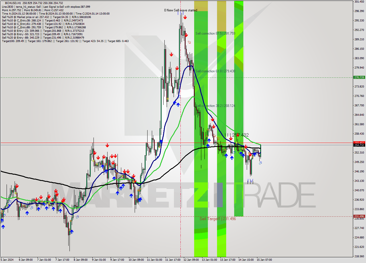 BCHUSD H1 Signal