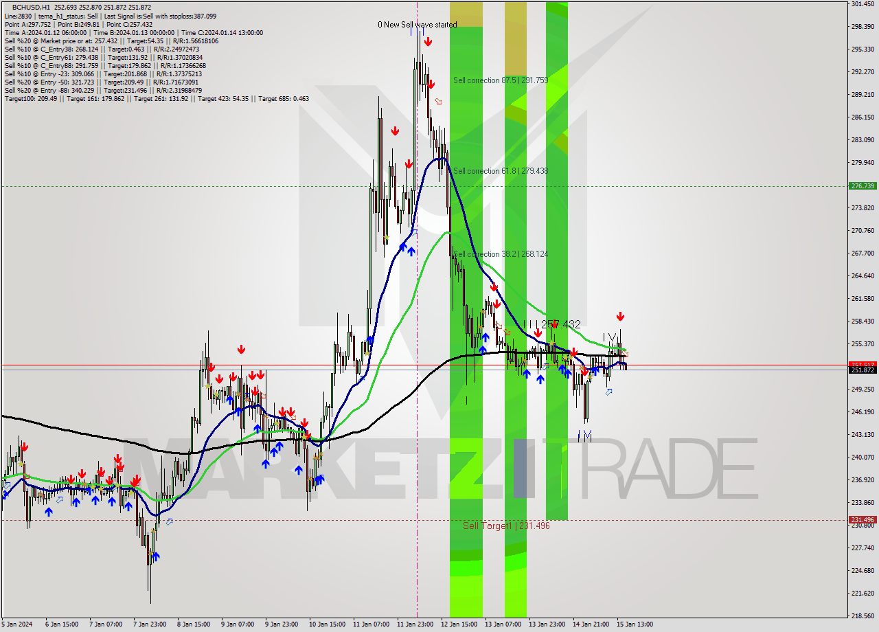 BCHUSD H1 Signal