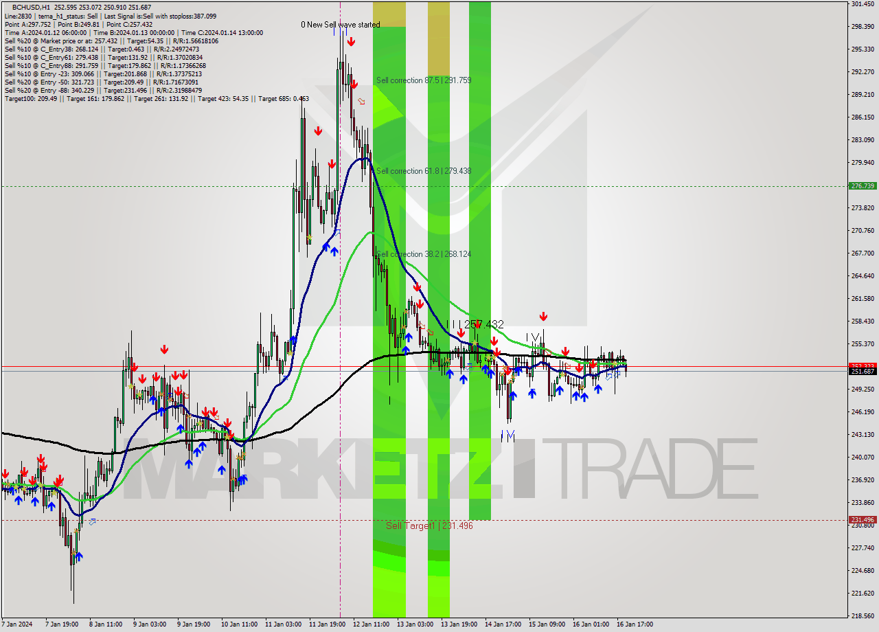 BCHUSD H1 Signal