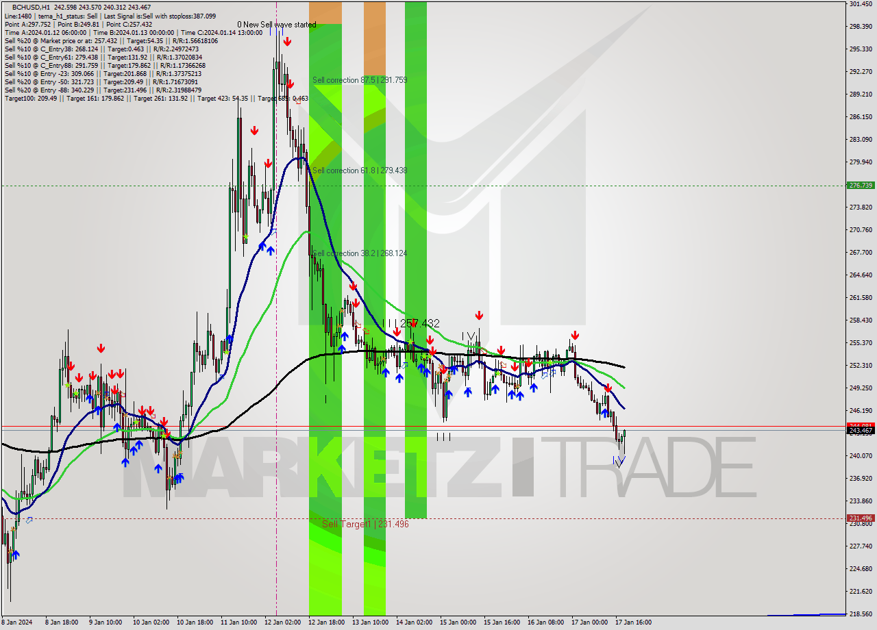 BCHUSD H1 Signal