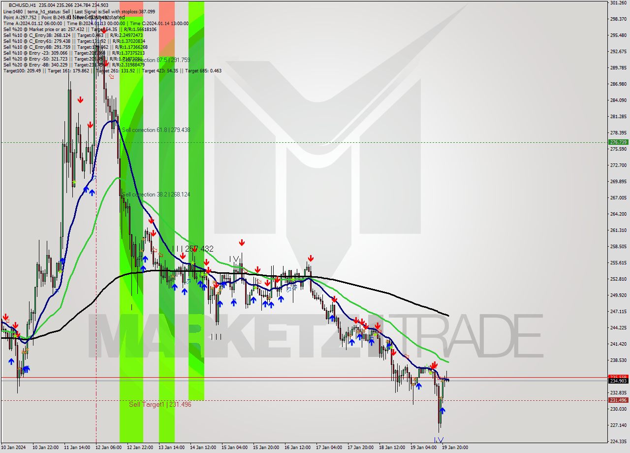 BCHUSD H1 Signal